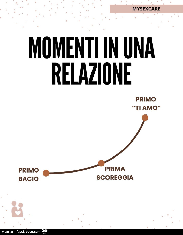 Momenti in una relazione