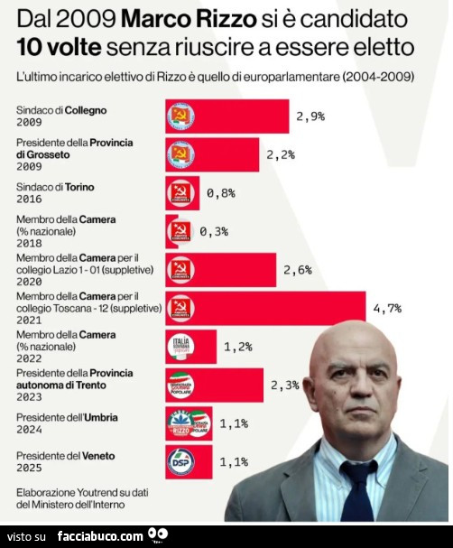 Marco Rizzo, Povery Comunisty