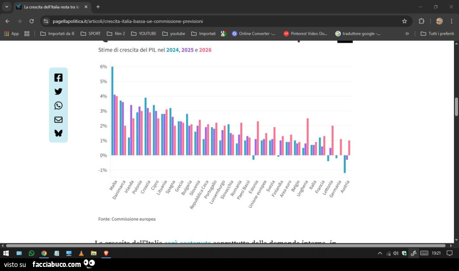 Stime di crescita del PIL 2024, 2025 e 2026