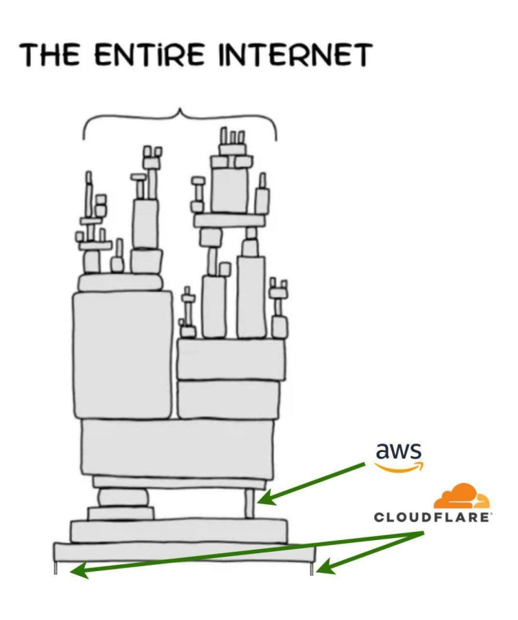 The entire internet. Cloudflare