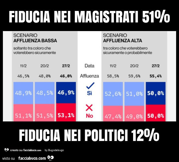 Fiducia nei magistrati 51% fiducia nei politici 12