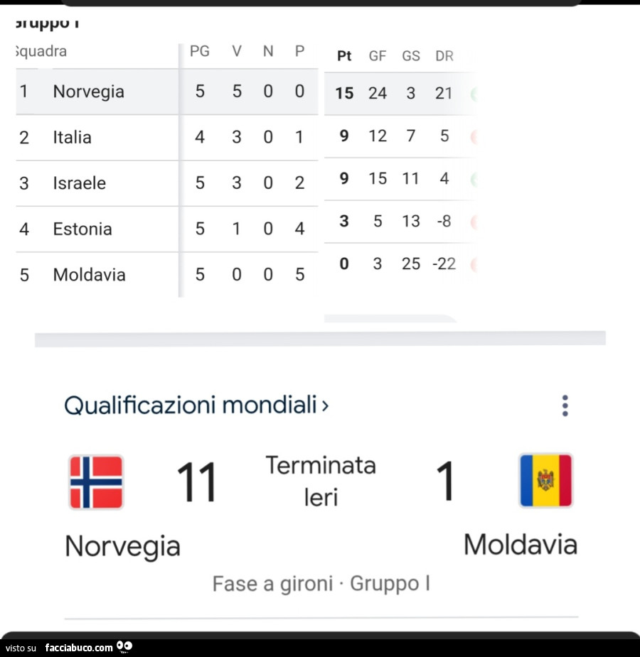 Norvegia 11 Moldavia 1
