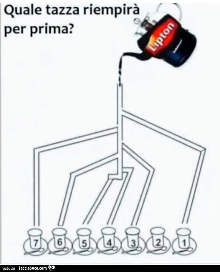 Quale tazza riempirà per prima?