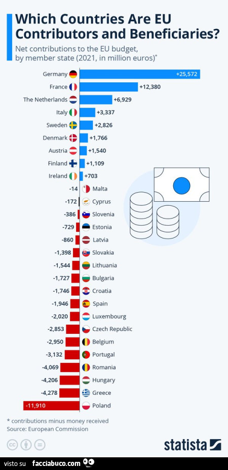 Which countries are eu contributors and beneficiaries?