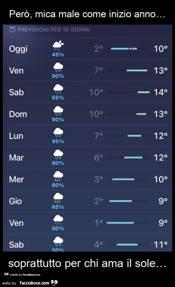 Però, mica male come inizio anno&hellip; soprattutto per chi ama il sole&hellip;