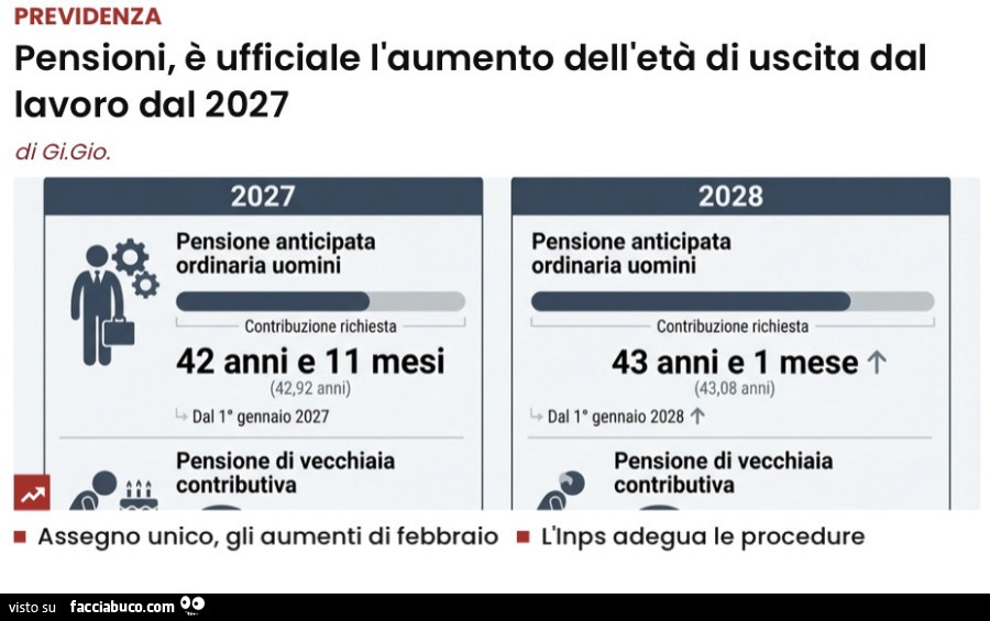 Pensioni, è ufficiale l'aumento dell'età di uscita dal lavoro dal 2027