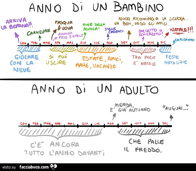 Anno di un bambino. Anno di un adulto