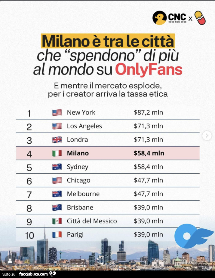 Milano e tra le città che spendono di più al mondo su onlyfans