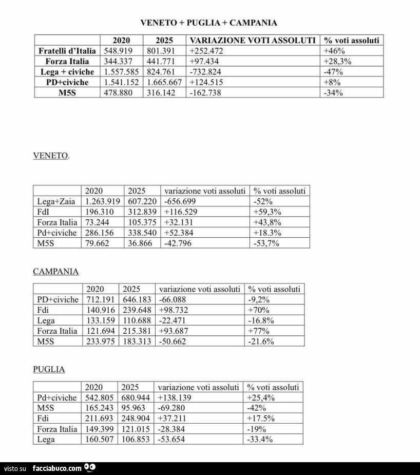 Variazione voti assoluti Veneto, Puglia e Campania
