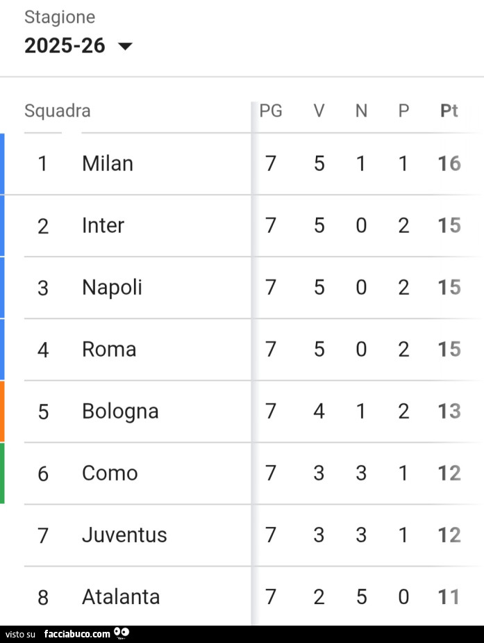 Milan capolista