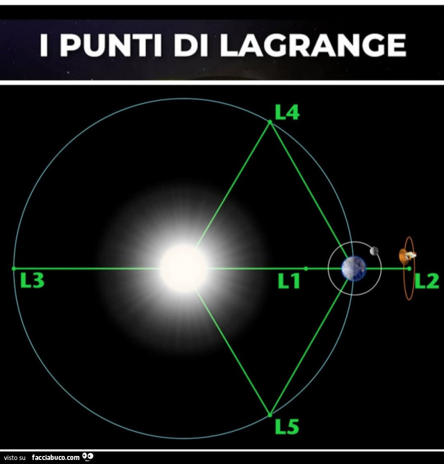 I punti di lagrange