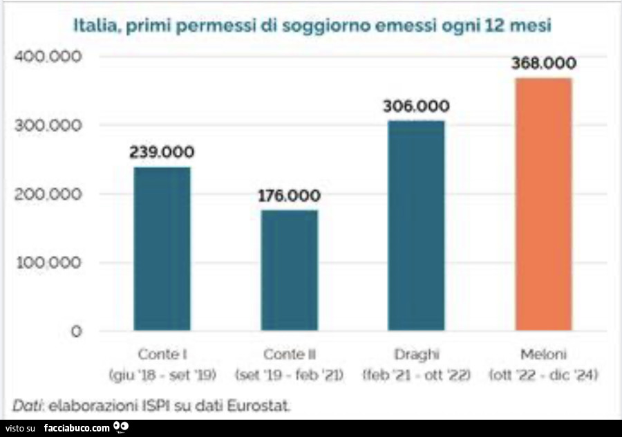 Italia. Primi permessi di soggiorno emessi ogni 12 mesi