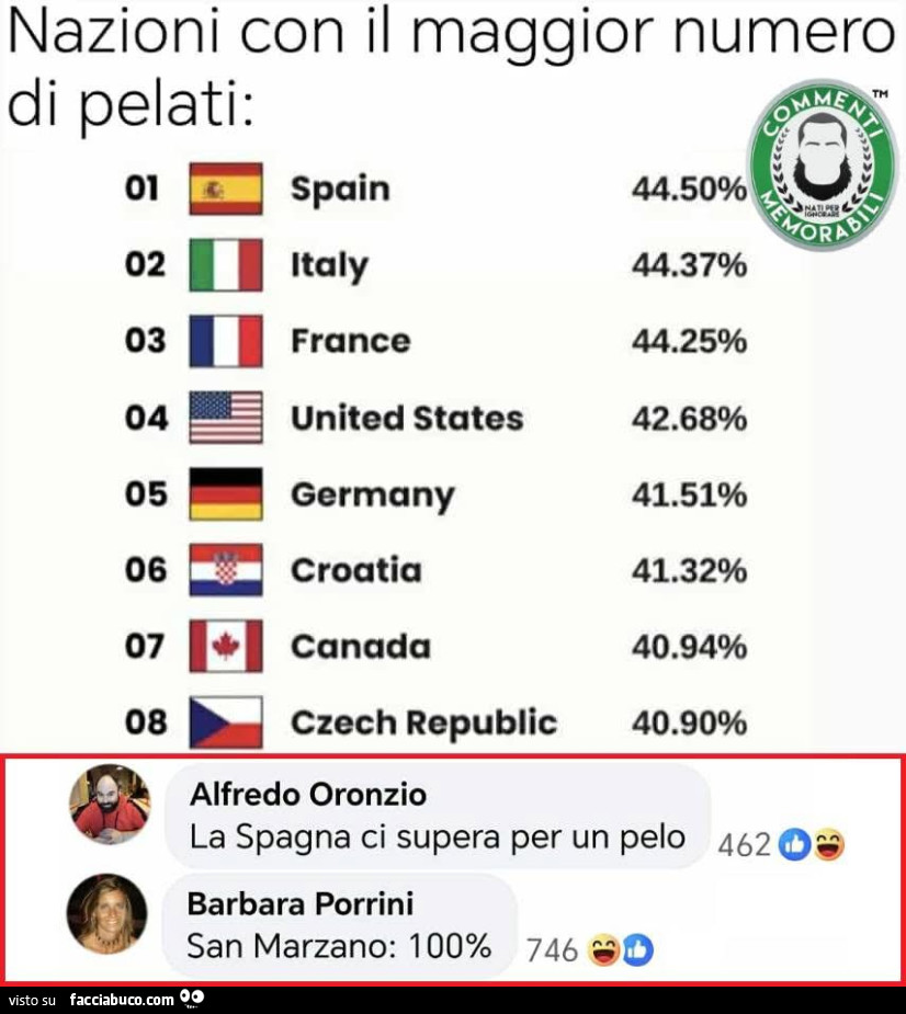 Nazioni con il maggior numero di pelati: la spagna ci supera per un pelo