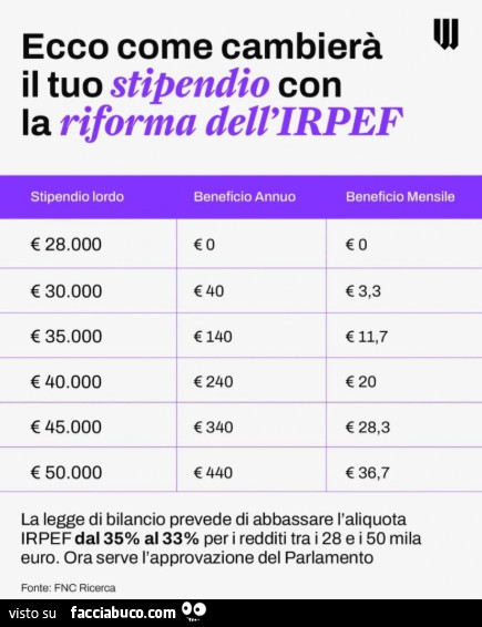 Ecco come cambierà il tuo stipendio con la riforma dell'irpef