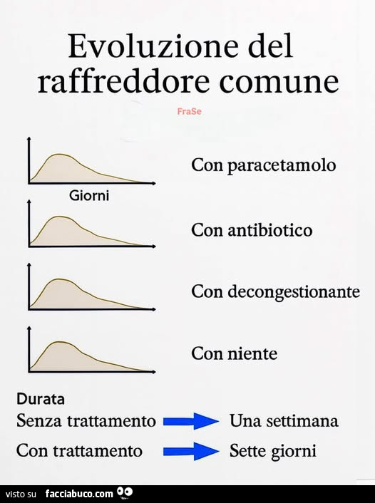 Evoluzione del raffreddore comune