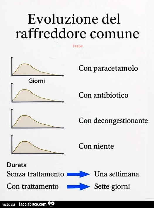 Evoluzione del raffreddore comune